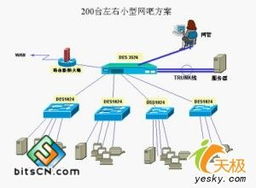 網(wǎng)吧網(wǎng)絡(luò)建設(shè)實用方案精品集錦